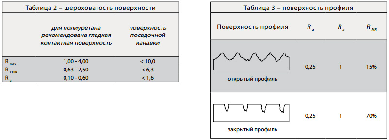 Таблица 2.Шероховатость поверхности. Таблица 3. Поверхность профиля. Таблица 2.Шероховатость поверхности. Таблица 3. Поверхность профиля.