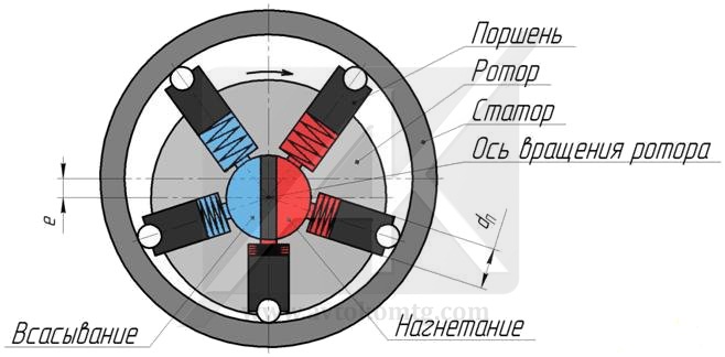 Роторно-поршневой насос Роторно-поршневой насос