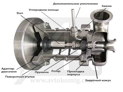 Конструкция насоса с торцевым уплотнением Конструкция насоса с торцевым уплотнением