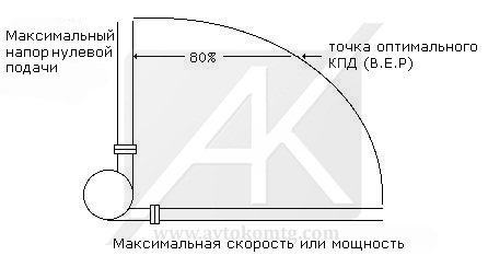 Насос с двумя выпускными соплами Насос с двумя выпускными соплами